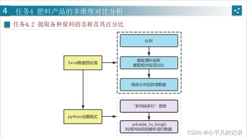 python spss excel 肥料登記數(shù)據(jù)分析流程 2021泰迪杯數(shù)據(jù)分析
